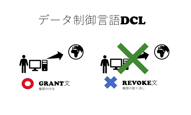 Oracle Sql文の分類をイメージで覚えよう Owlview