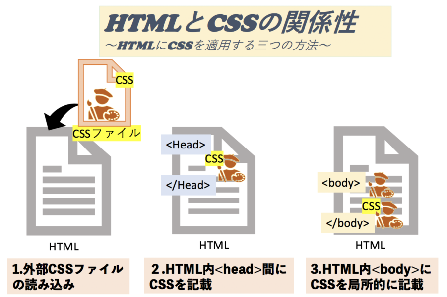 HTMLとCSSを適用する三つの方法