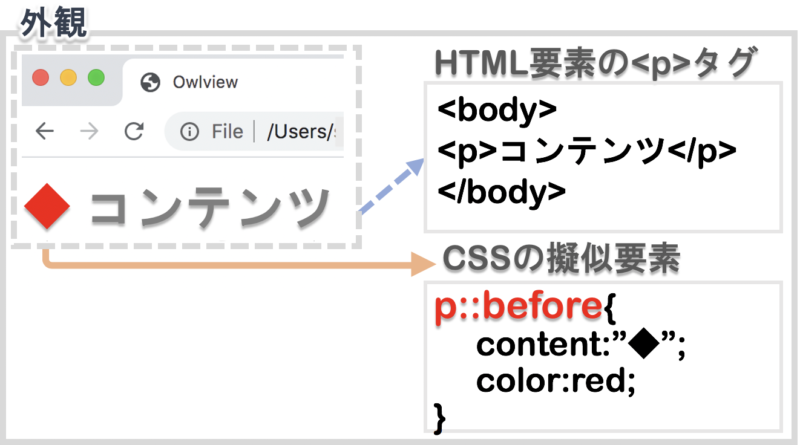 beforeを指定する方法