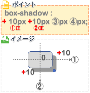 cssのbox-shadowプロパティで右下に影をつける