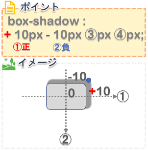 cssのbox-shadowプロパティで右上に影を作る